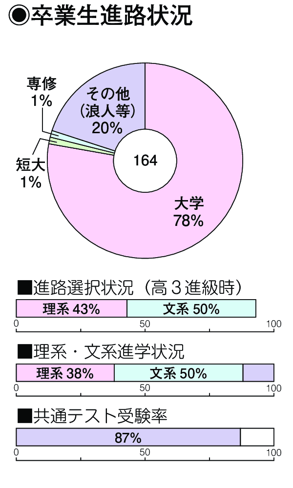卒業生進路状況
