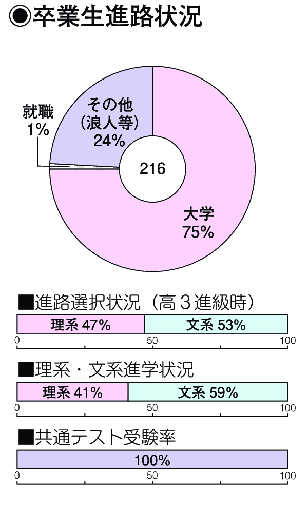 卒業生進路状況