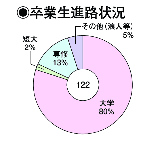 卒業生進路状況