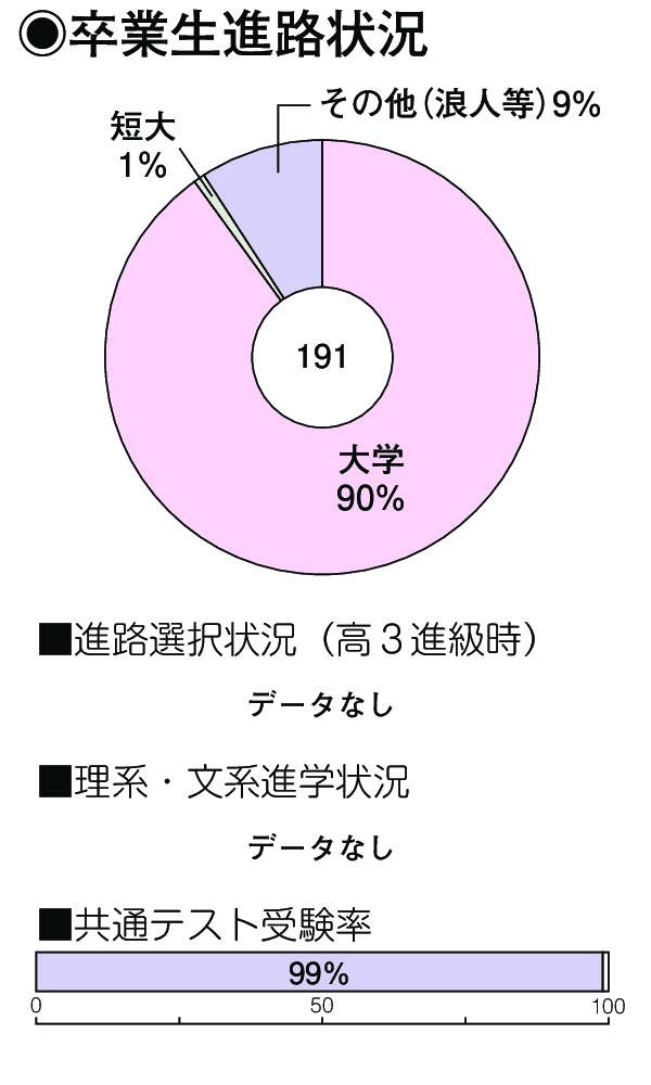 卒業生進路状況