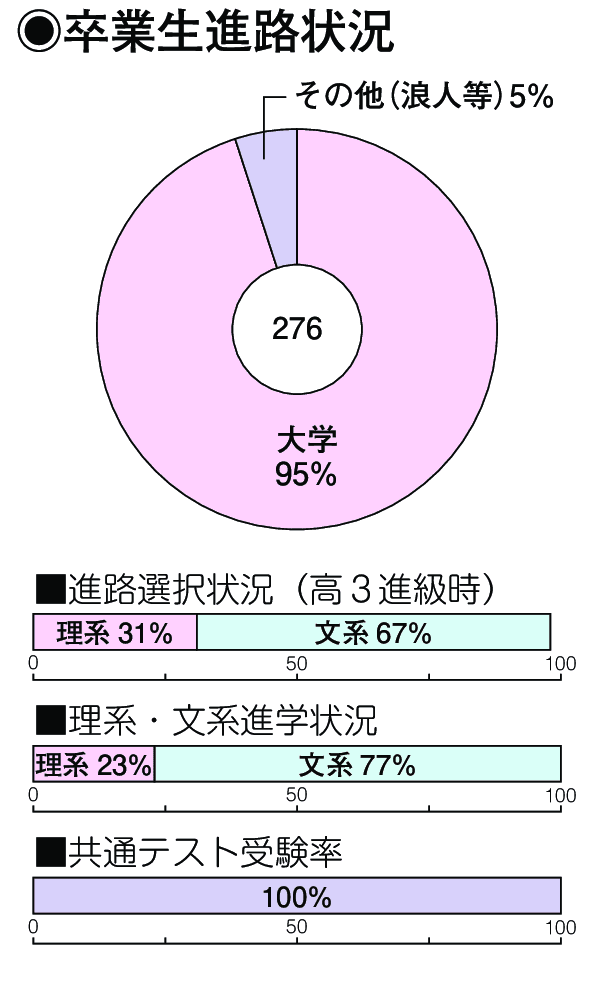 卒業生進路状況