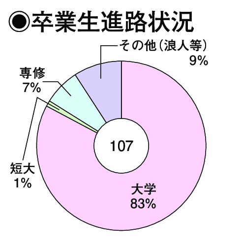 卒業生進路状況