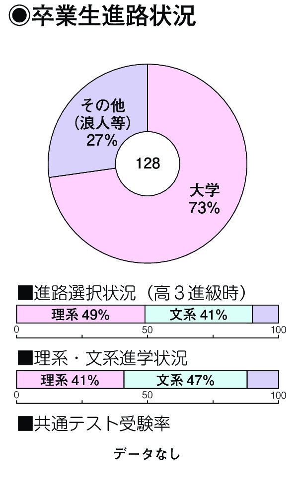 卒業生進路状況