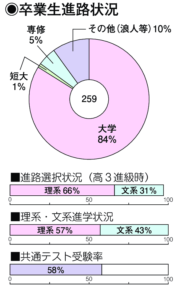 卒業生進路状況