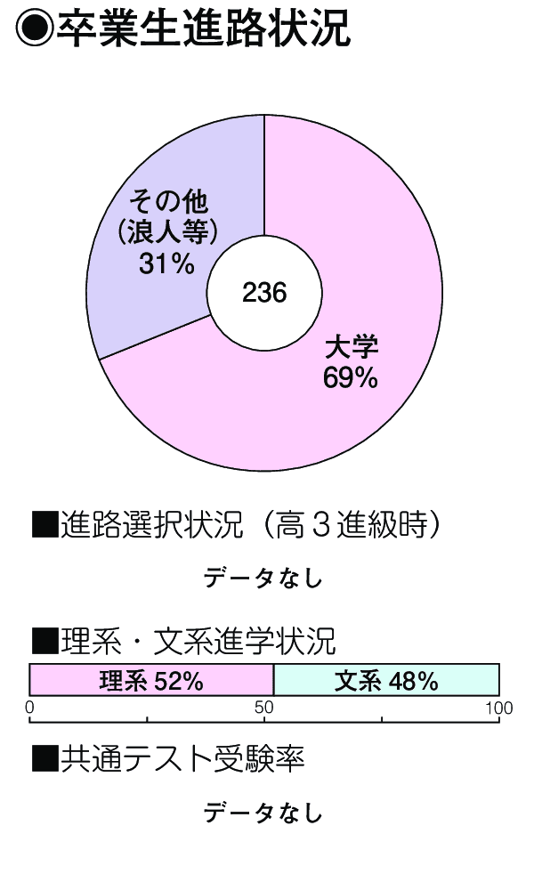 卒業生進路状況