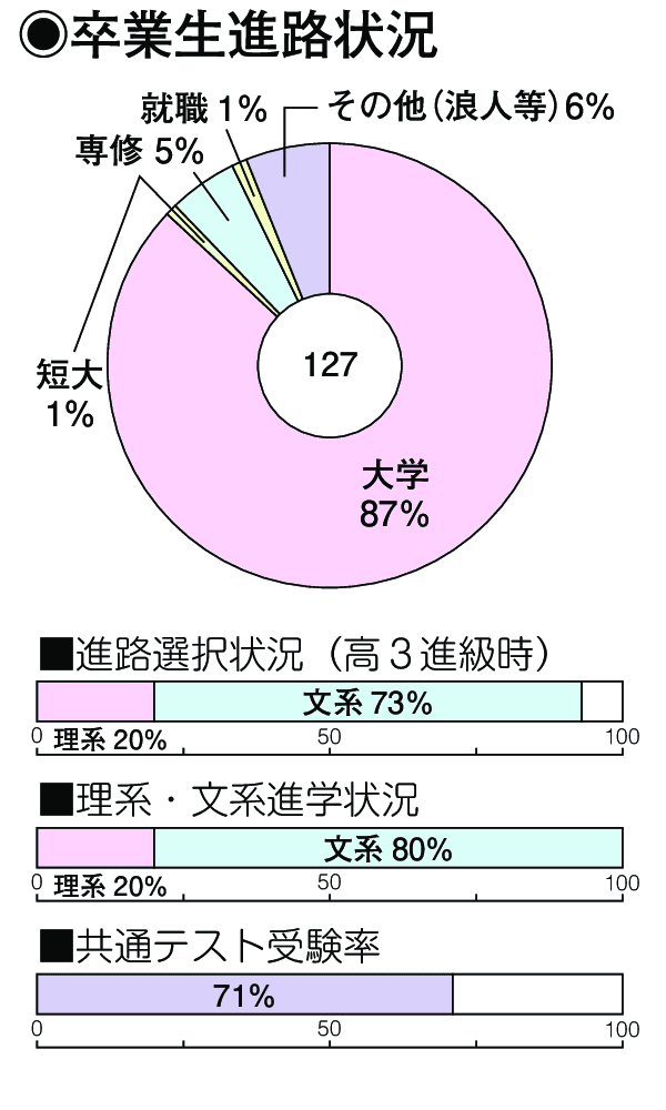 卒業生進路状況