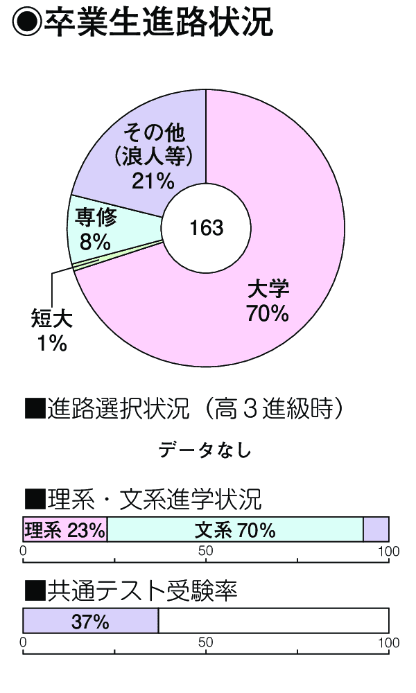 卒業生進路状況