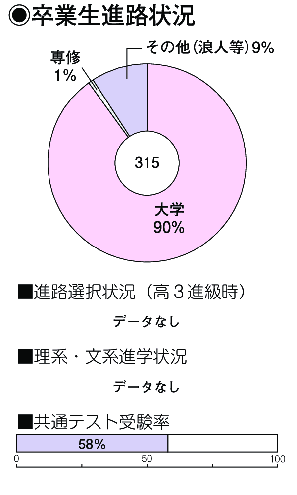 卒業生進路状況
