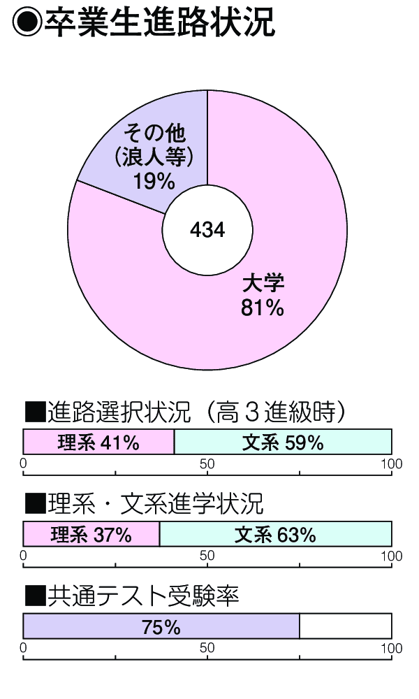 卒業生進路状況