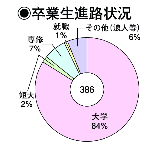 卒業生進路状況