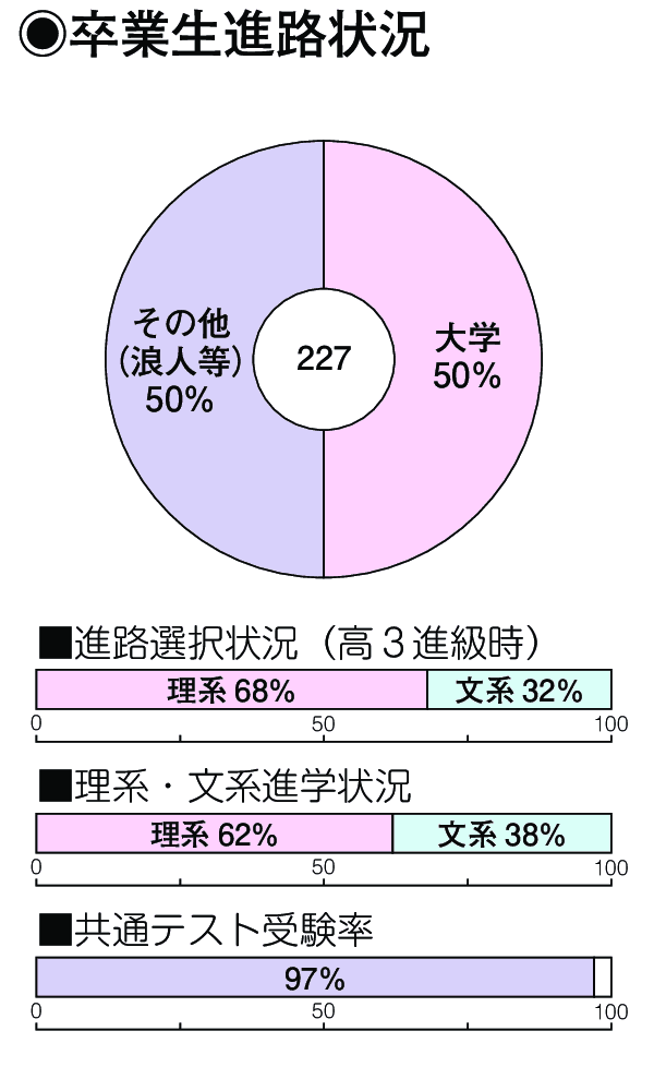 卒業生進路状況