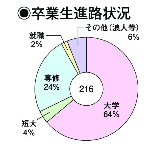 卒業生進路状況