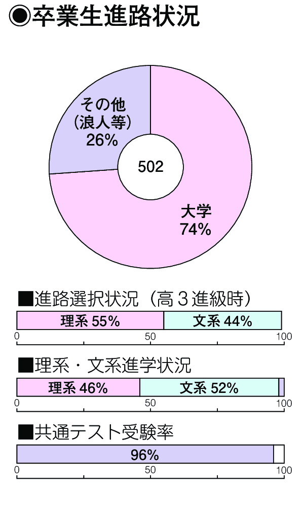卒業生進路状況