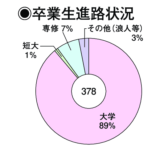 卒業生進路状況
