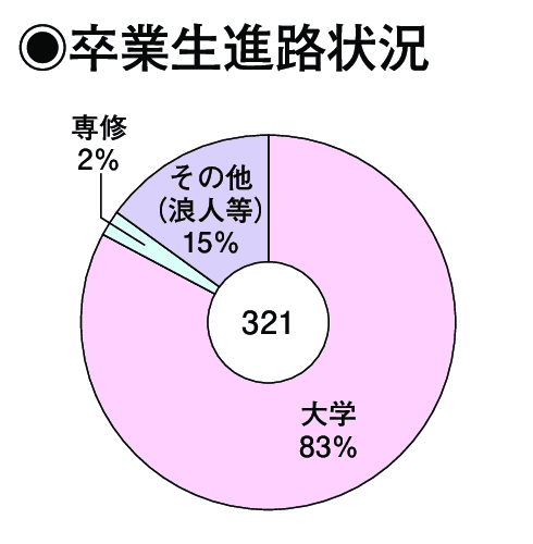 卒業生進路状況