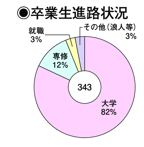 卒業生進路状況