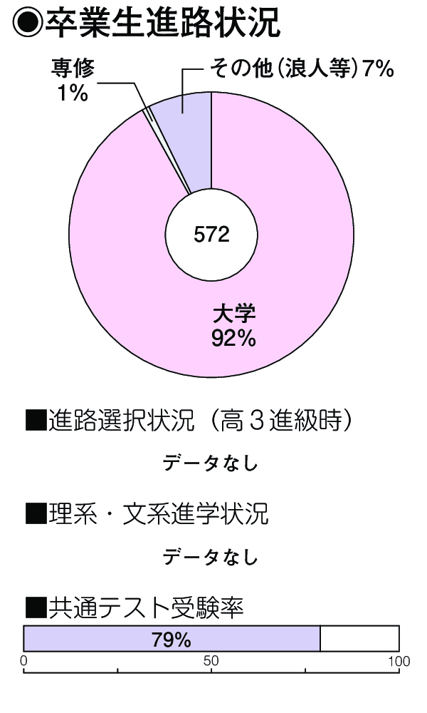 卒業生進路状況