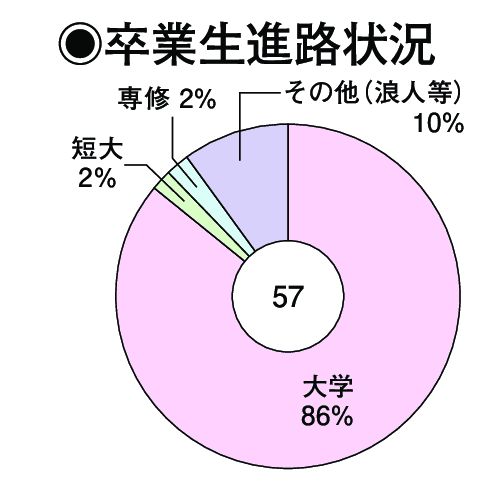 卒業生進路状況