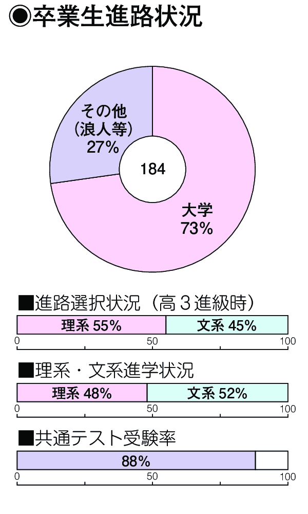 卒業生進路状況
