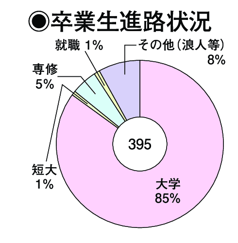 卒業生進路状況
