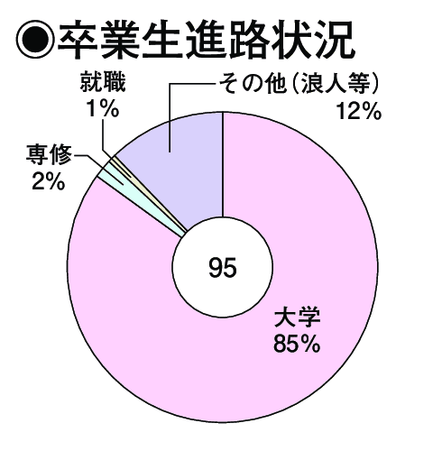 卒業生進路状況