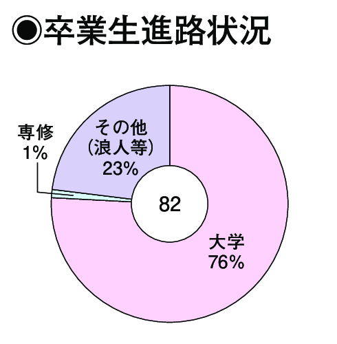 卒業生進路状況