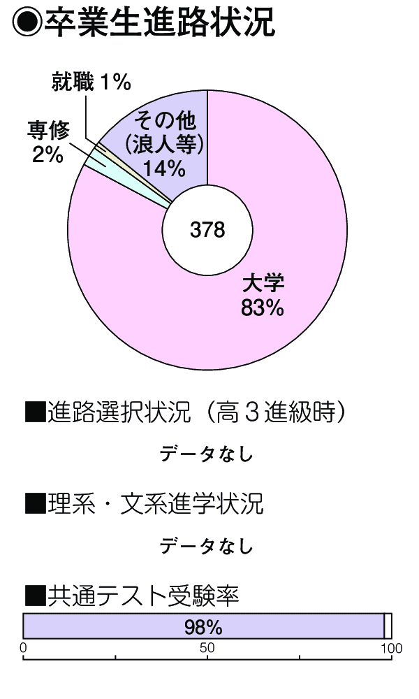 卒業生進路状況