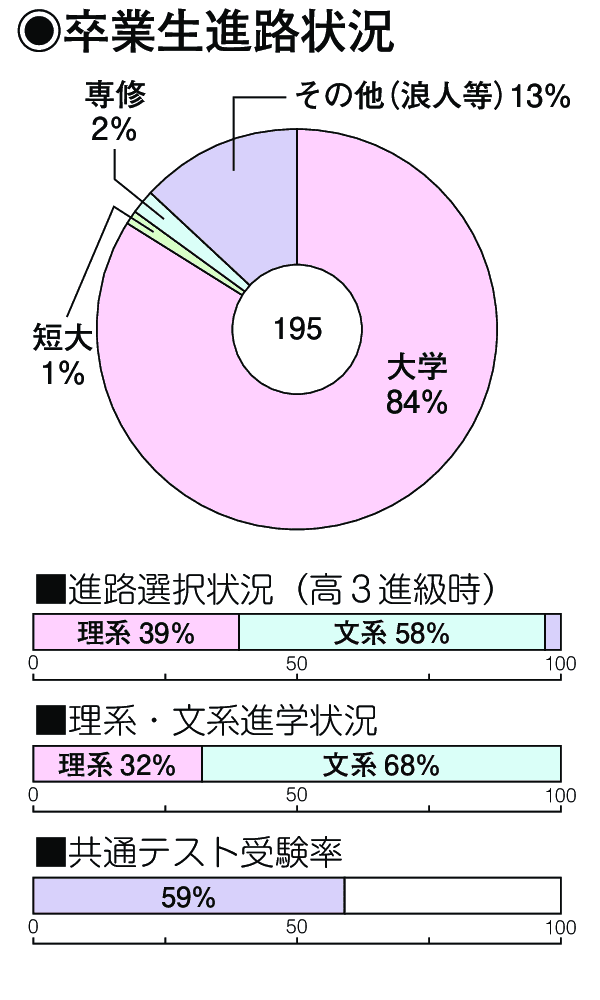 卒業生進路状況