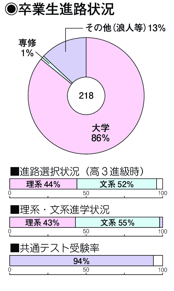 卒業生進路状況