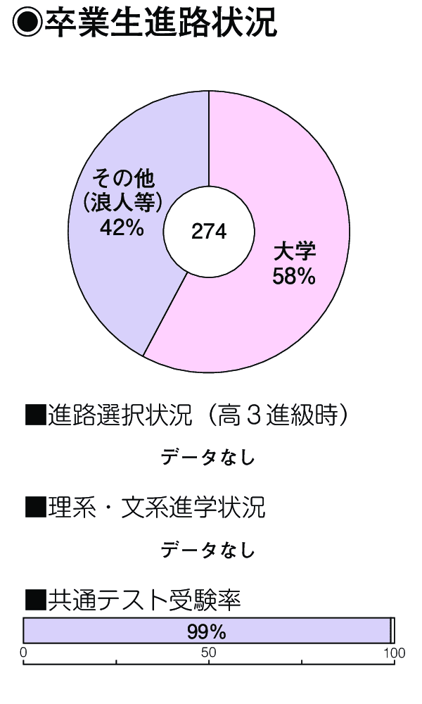 卒業生進路状況