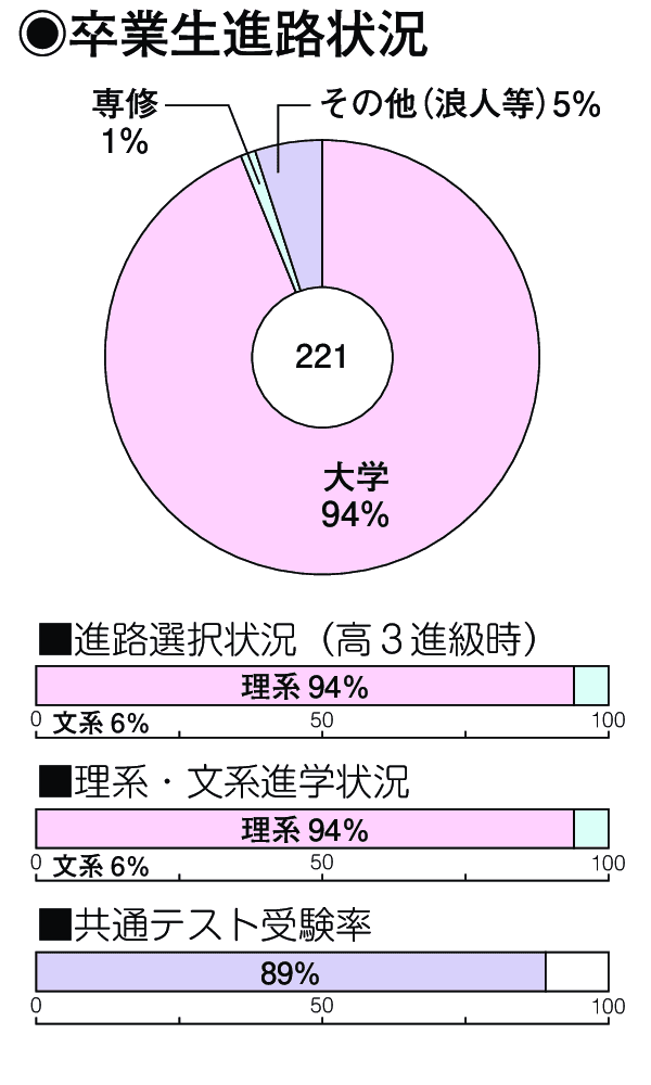 卒業生進路状況