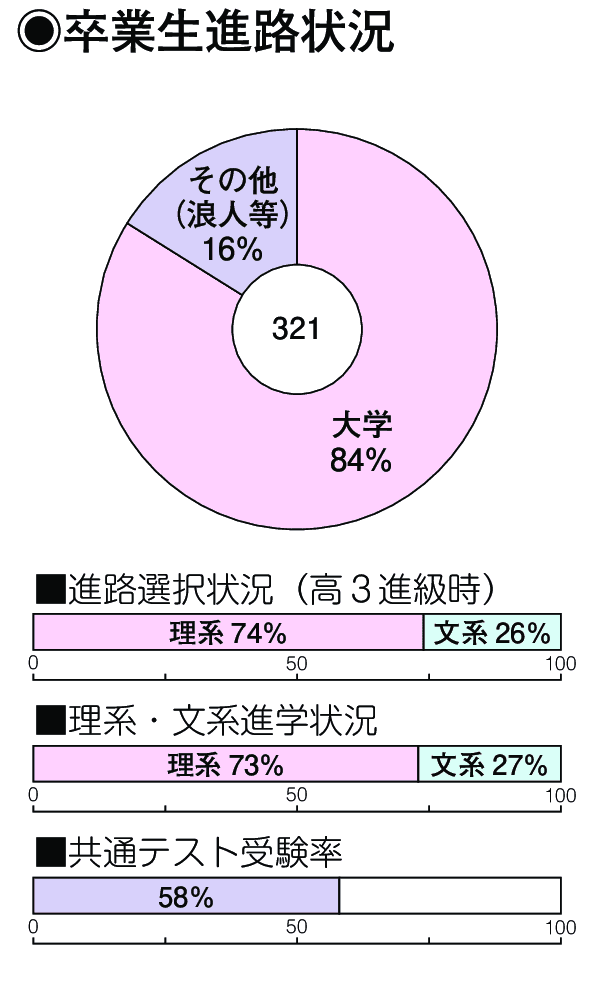 卒業生進路状況