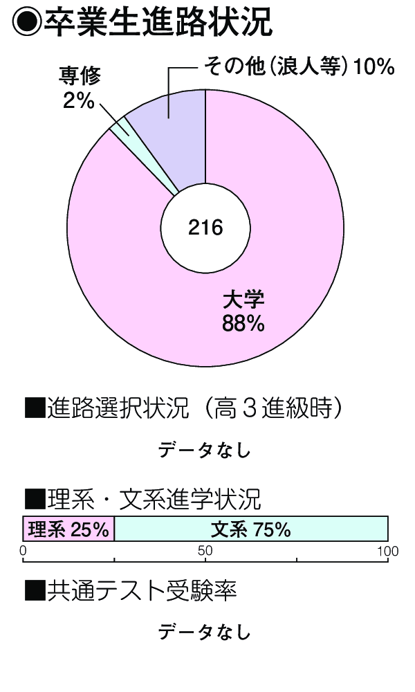 卒業生進路状況
