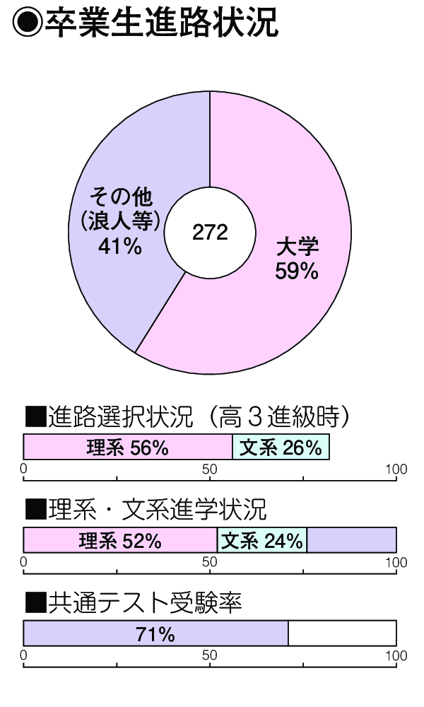 卒業生進路状況