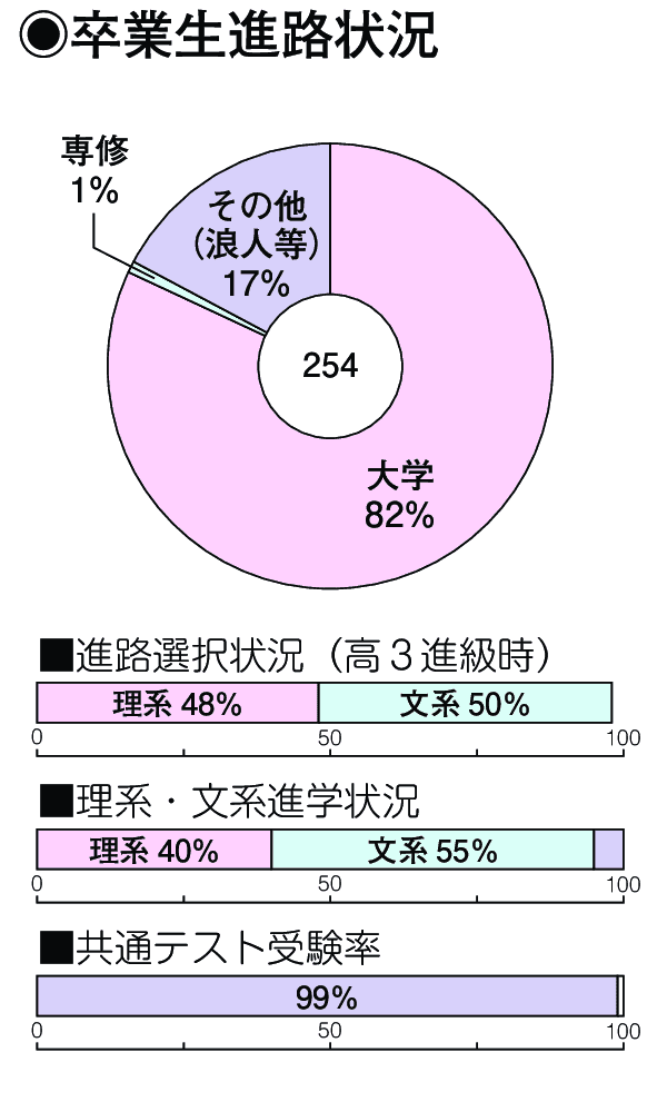 卒業生進路状況