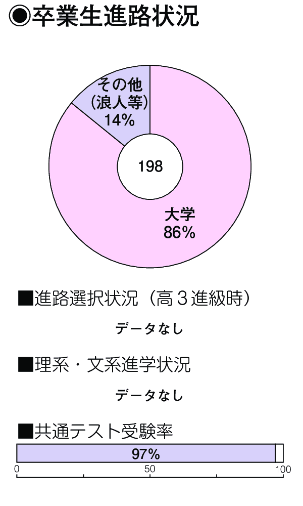 卒業生進路状況