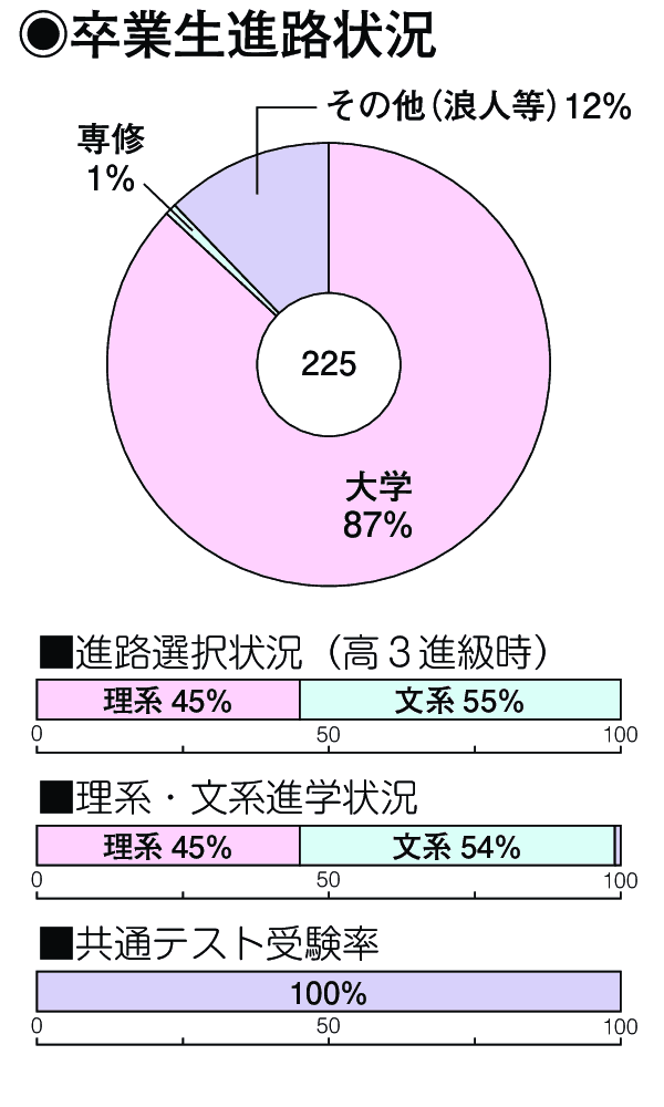 卒業生進路状況