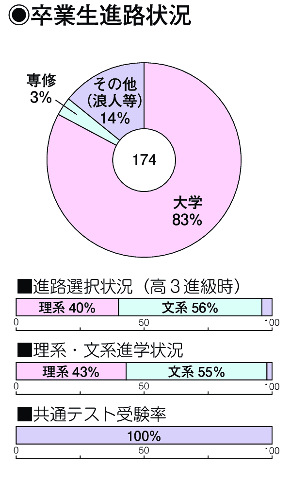 卒業生進路状況