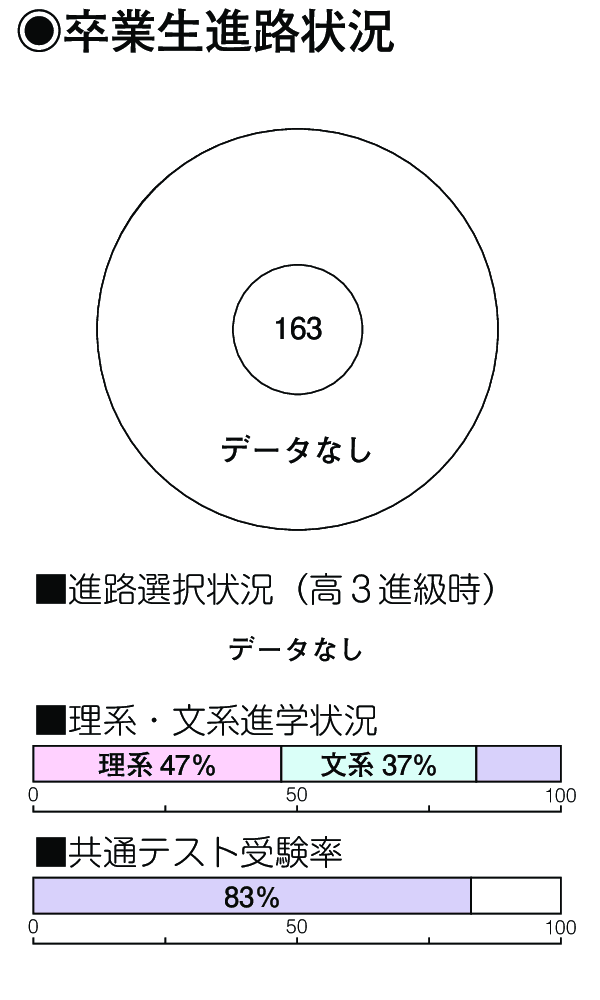 卒業生進路状況