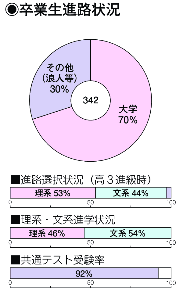 卒業生進路状況
