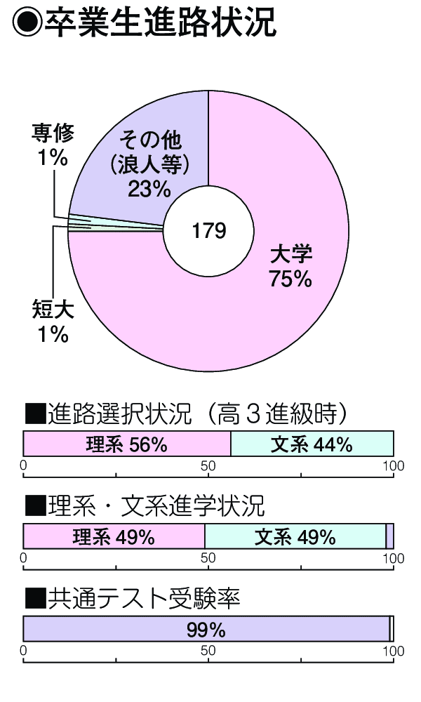 卒業生進路状況