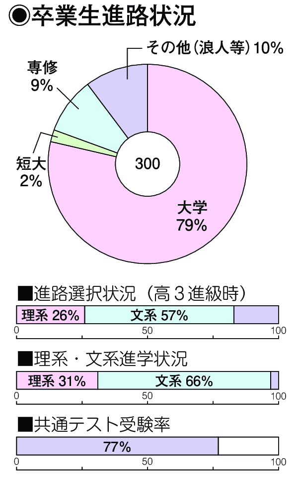 卒業生進路状況