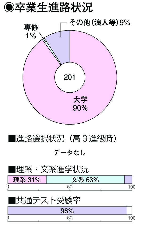卒業生進路状況