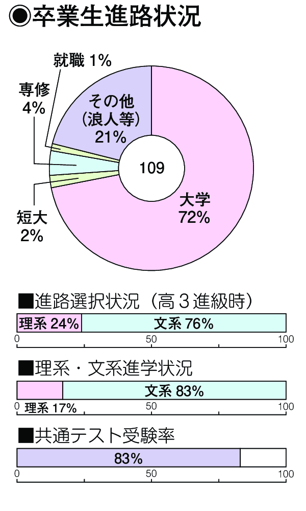 卒業生進路状況