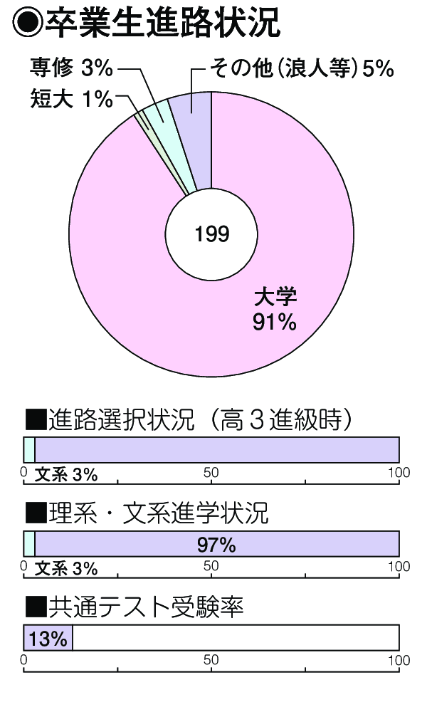 卒業生進路状況