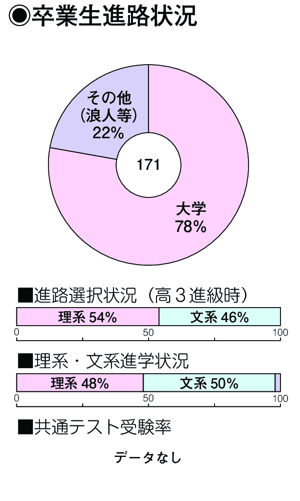 卒業生進路状況