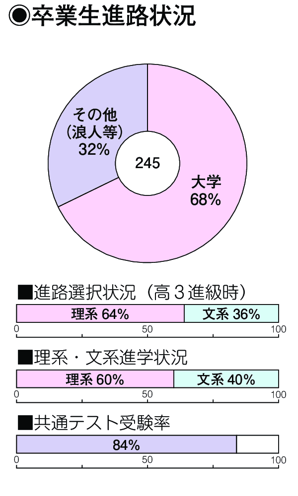 卒業生進路状況