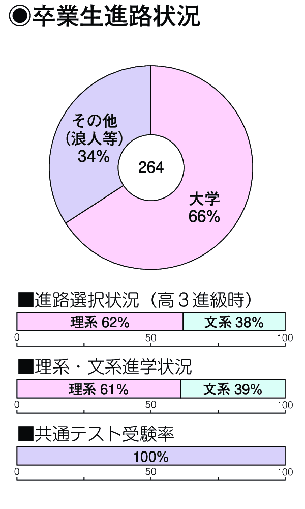 卒業生進路状況
