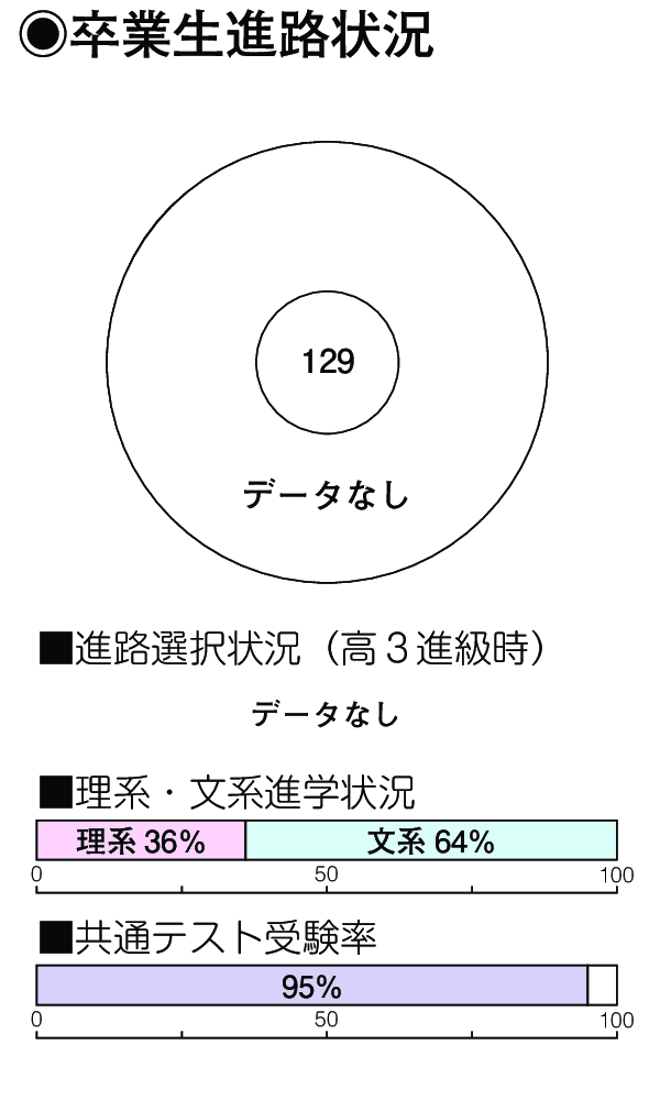 卒業生進路状況
