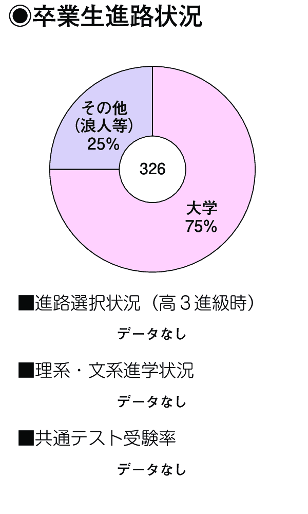 卒業生進路状況